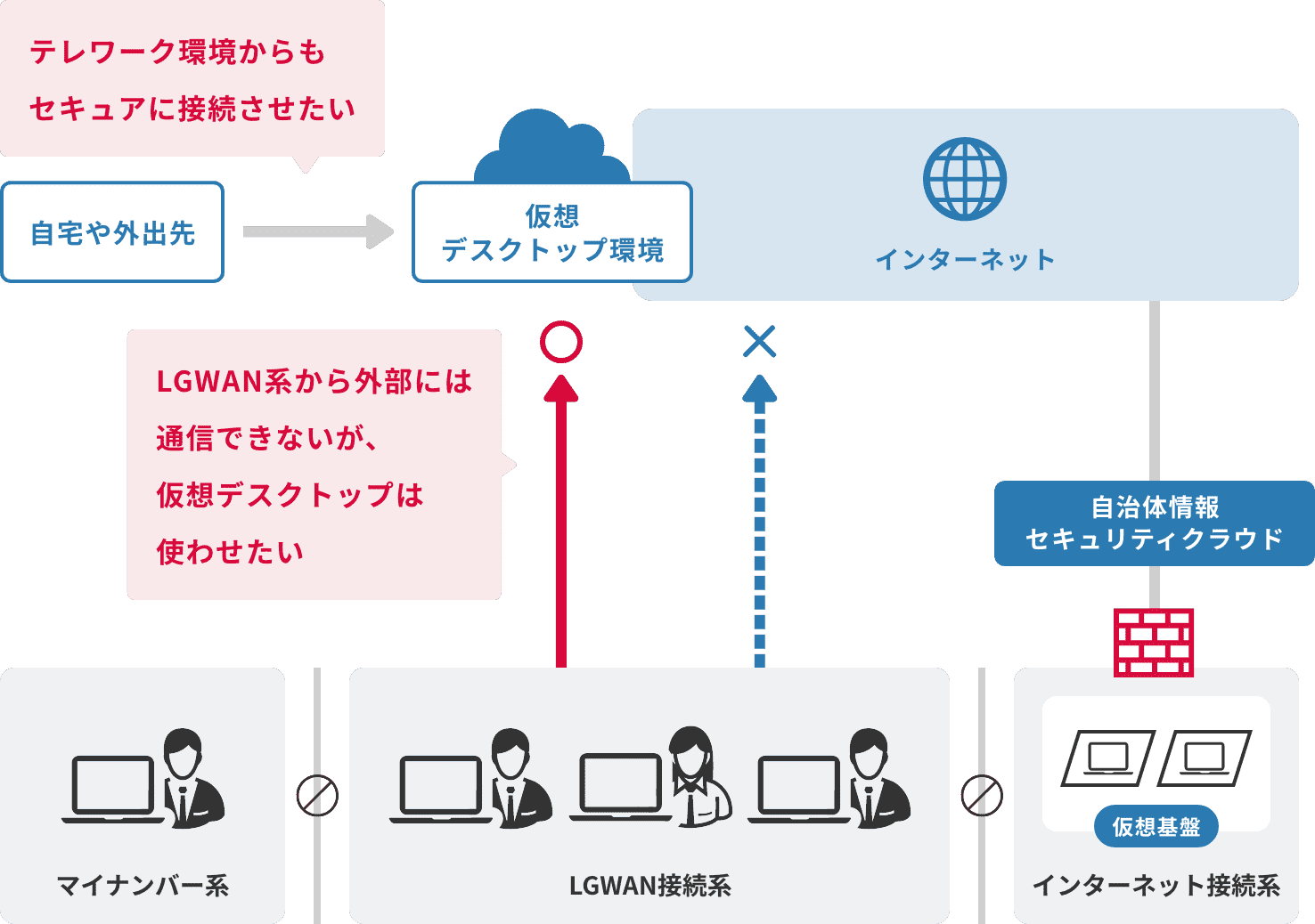 「自治体ネットワークと仮想デスクトップ」のイメージ図