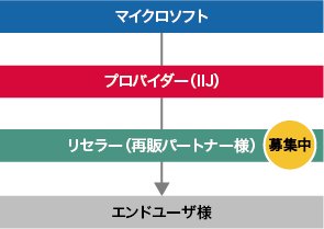 「インダイレクトモデル（再販）」のイメージ図