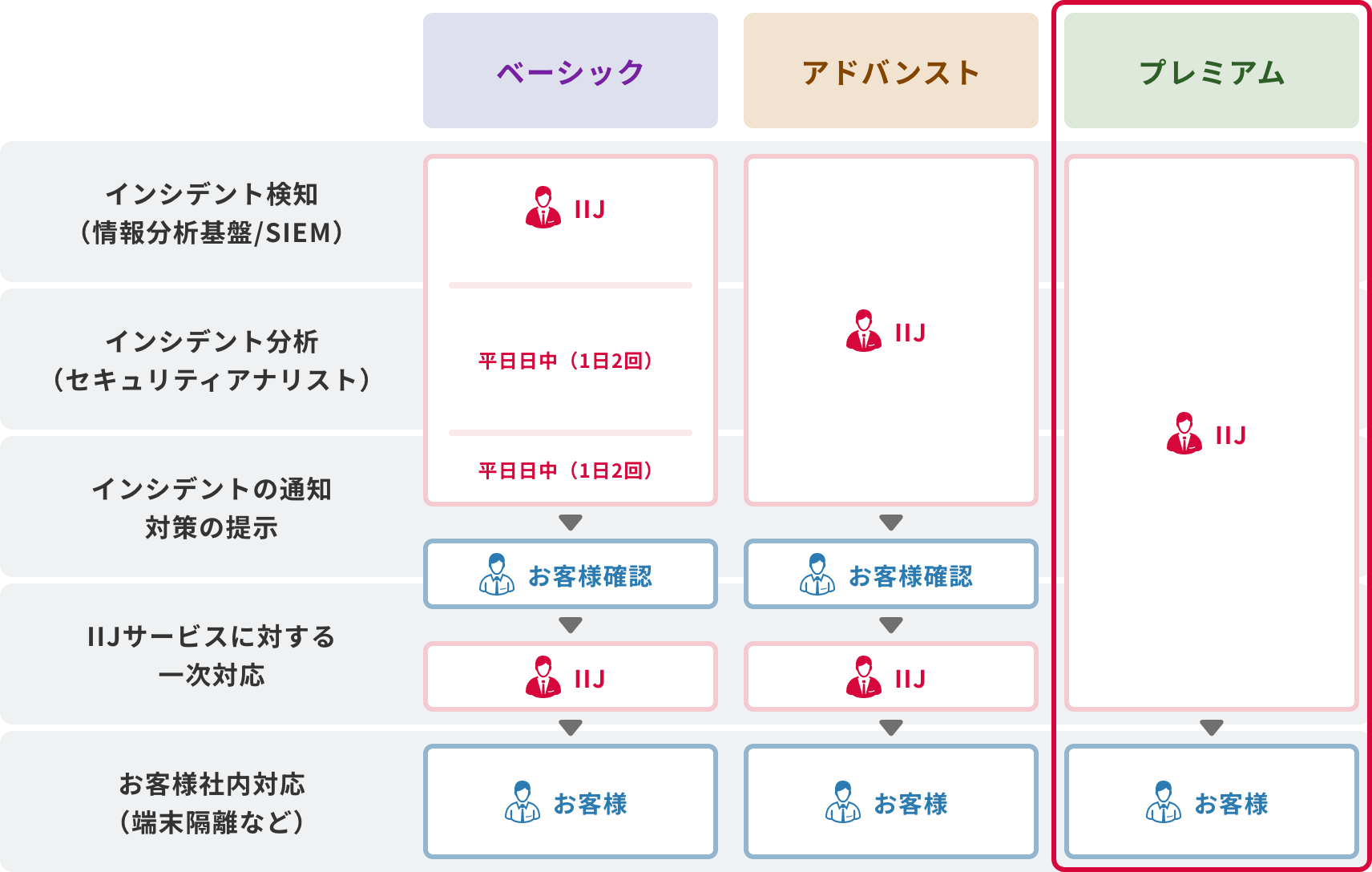 「インシデント対応フロー」のイメージ図