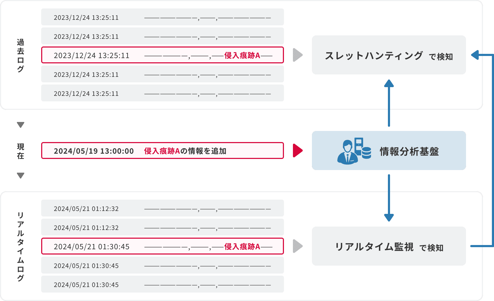 「スレットハンティング（遡り調査）」のイメージ図