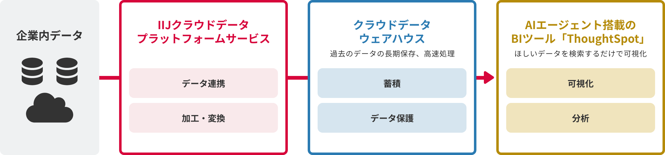 「注目の活用シーン：データ収集から可視化・分析まで、スピーディに実現」のイメージ図