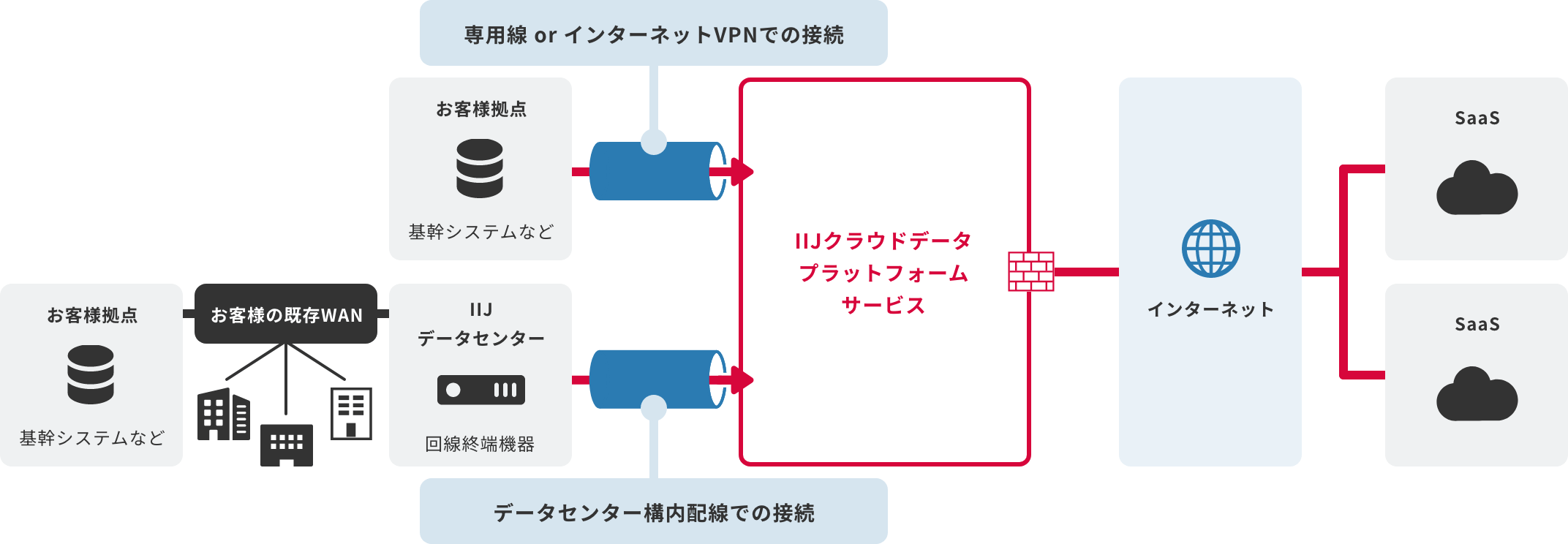 「オンプレミスとのプライベート接続」のイメージ図