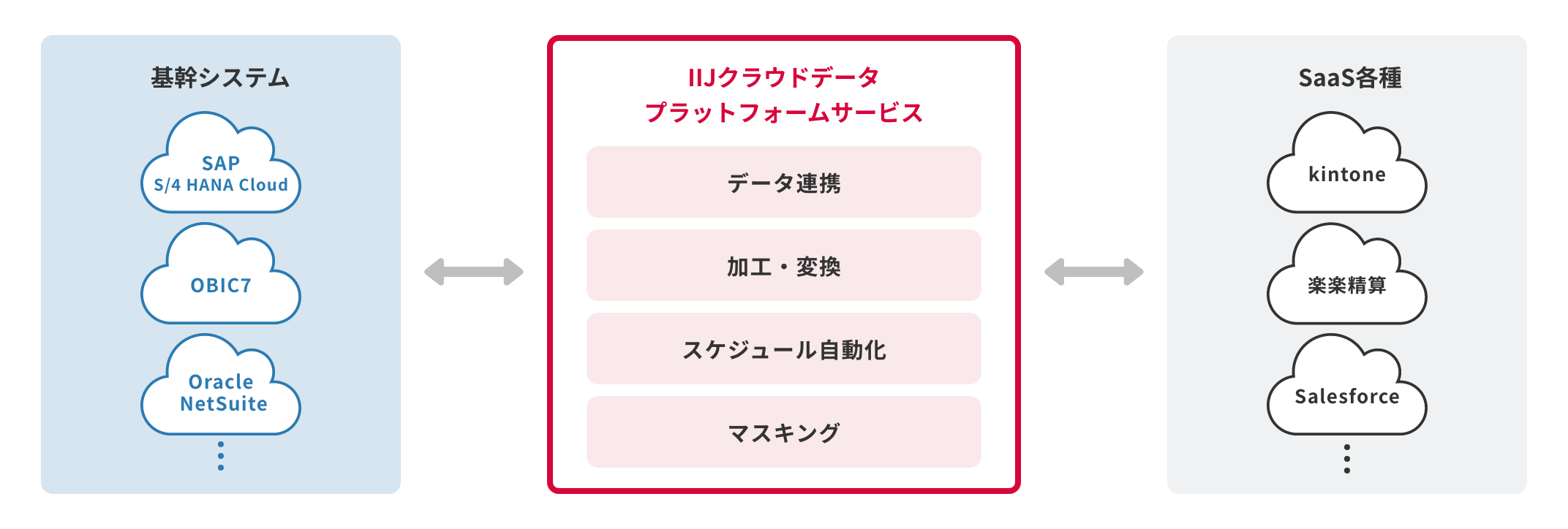 「CASE01：基幹システムと複数SaaSをかんたん連携」のイメージ図