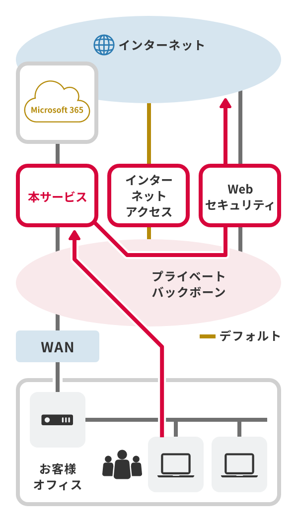 「Web通信はWebセキュリティサービスを通す」のイメージ図