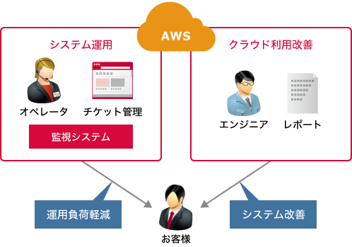 「クラウド運用管理の特長」のイメージ図