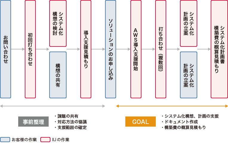 IIJクラウドインテグレーションソリューション for AWS導入までのフロー図