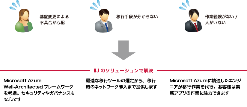「クラウド移行の特長」のイメージ図