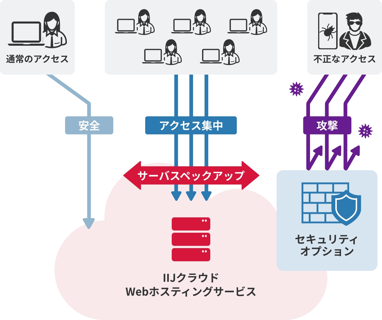 IIJクラウドWebホスティングサービスのイメージ図