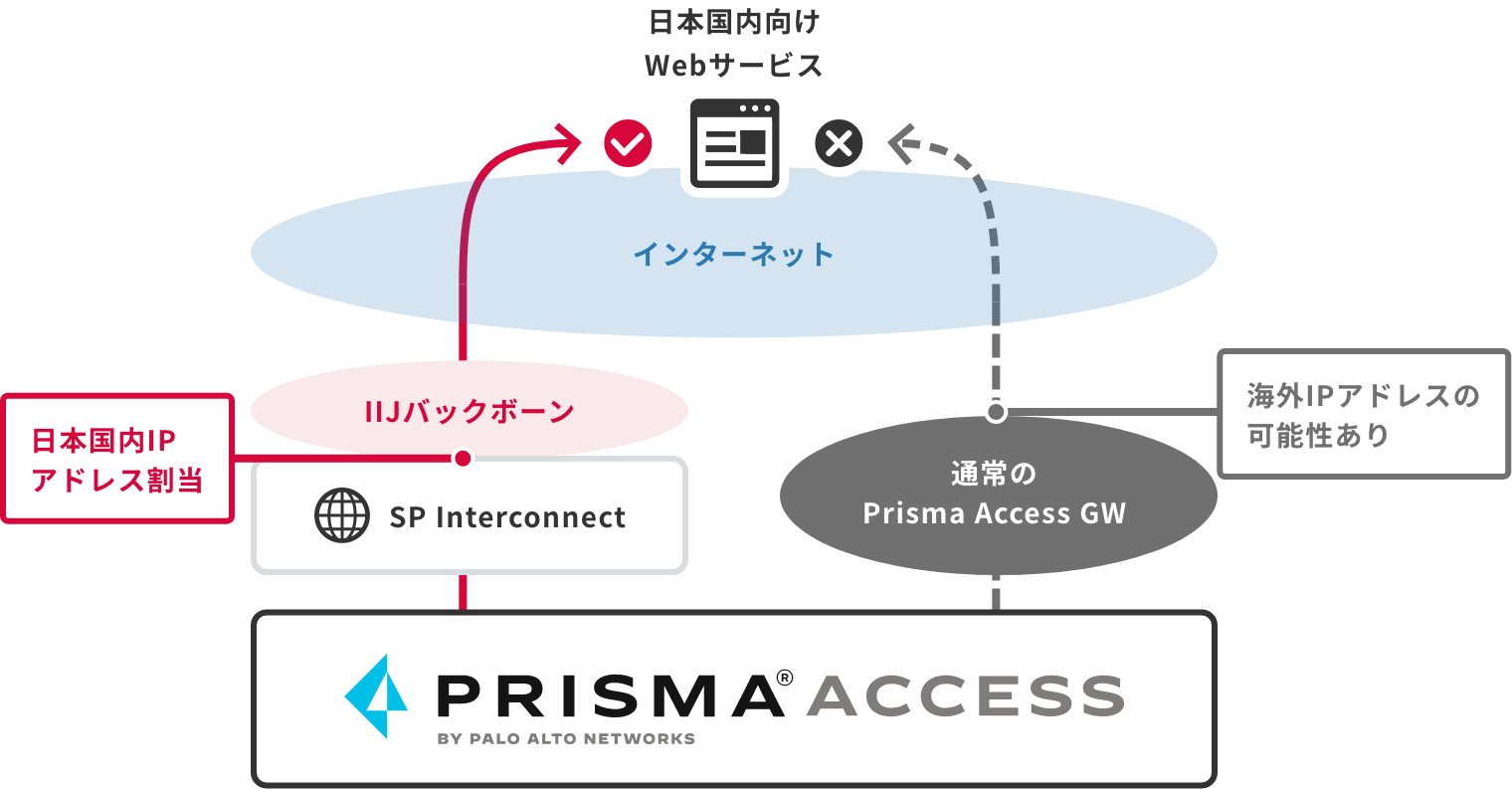 「日本国内のIPアドレスでインターネット通信が可能」のイメージ図