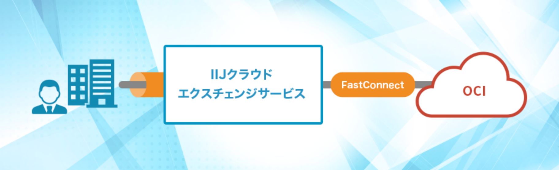 IIJクラウドエクスチェンジサービス for Oracle Cloud Infrastructure FastConnectのイメージ図