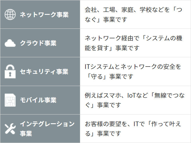 「IIJの会社概要」のイメージ図