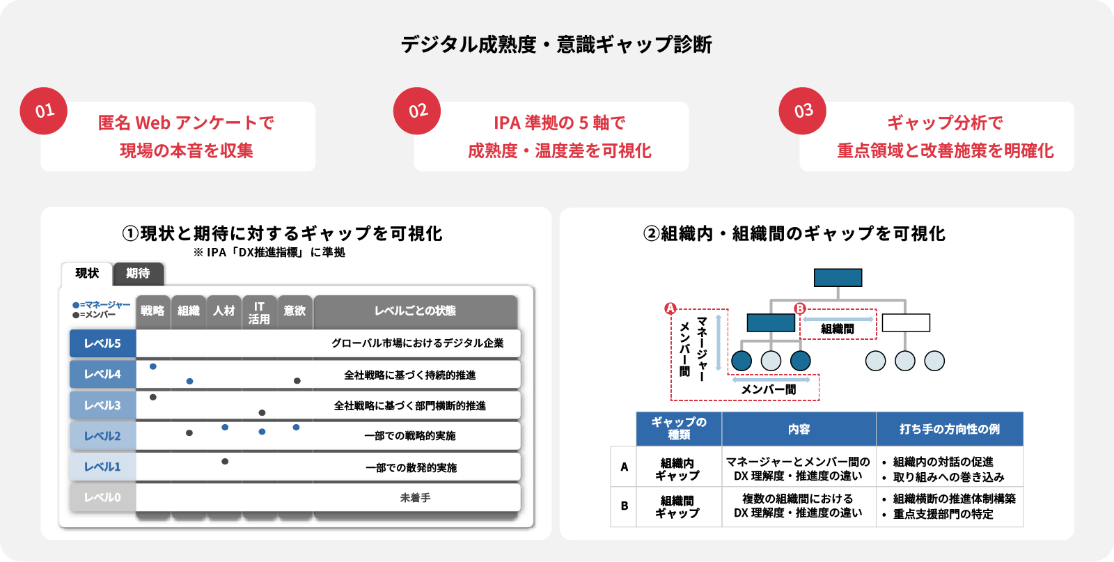 「デジタル成熟度・意識ギャップ診断」のイメージ図