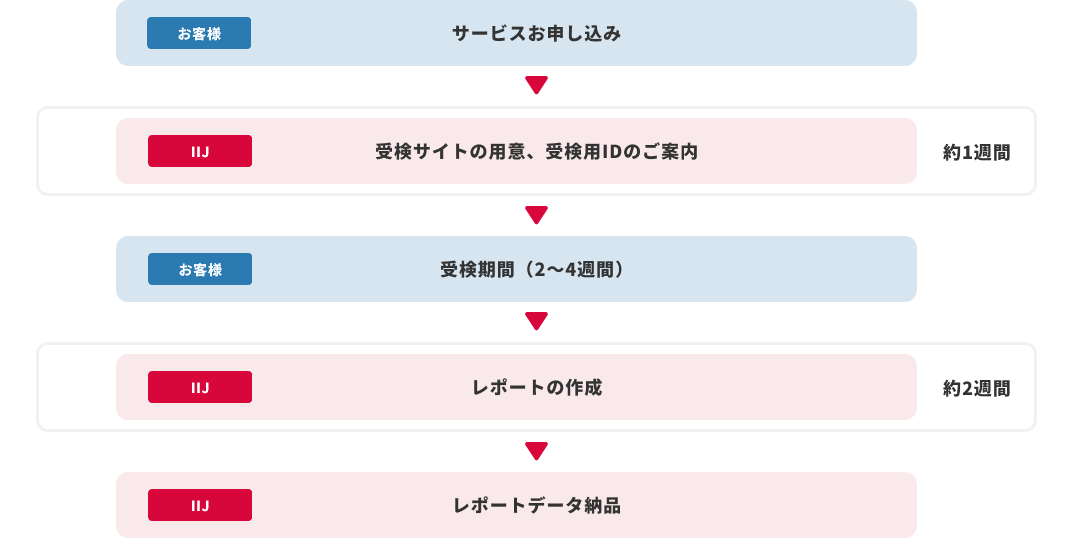 IIJデジタルカルチャー可視化ソリューション導入までのフロー図