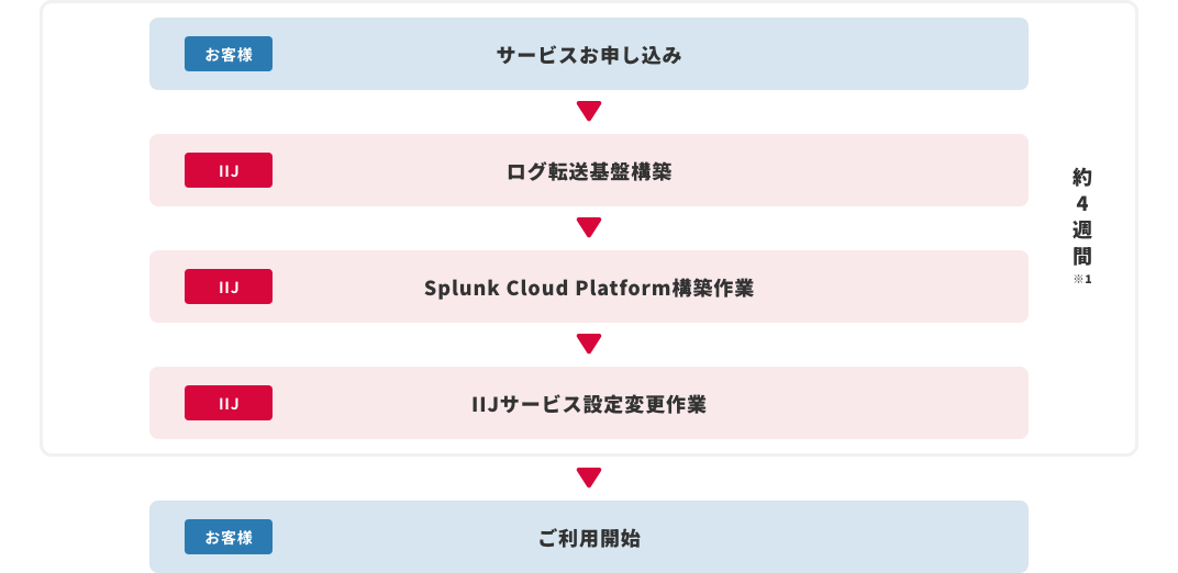 IIJデータ可視化ソリューション with Splunk Cloud Platform導入までのフロー図