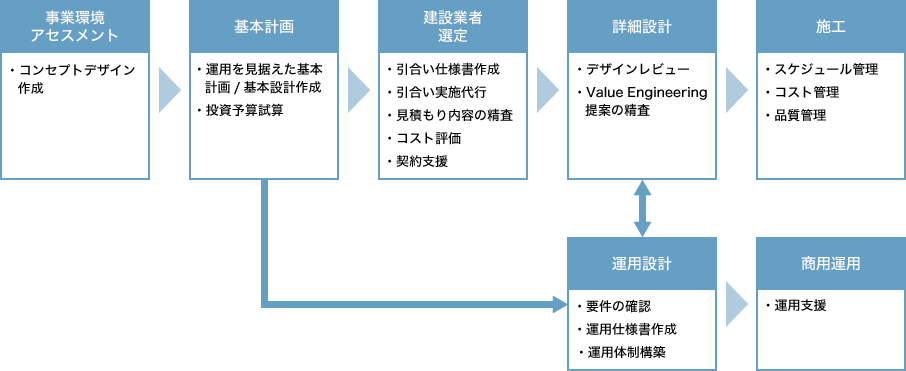 データセンターエンジニアリングソリューションのイメージ図