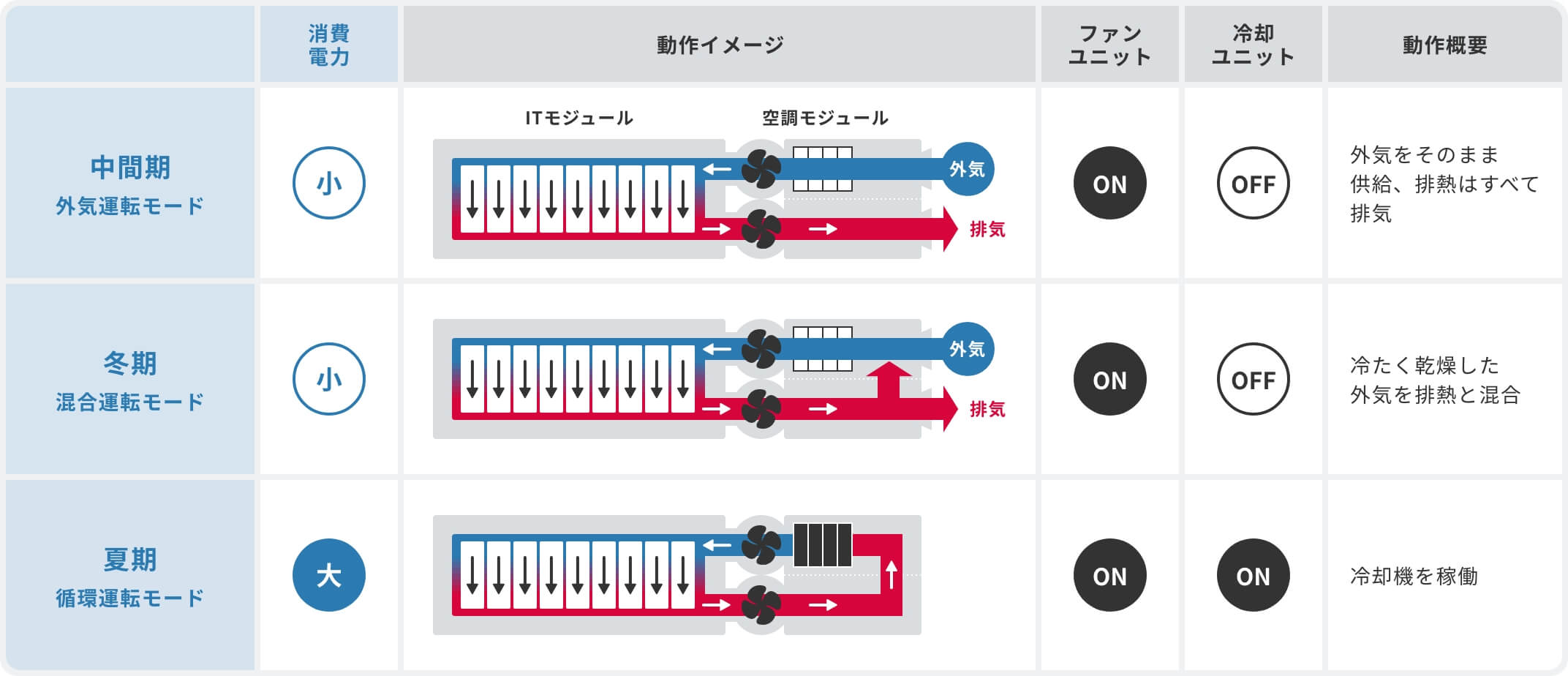 「直接外気冷却方式による消費電力の削減」のイメージ図