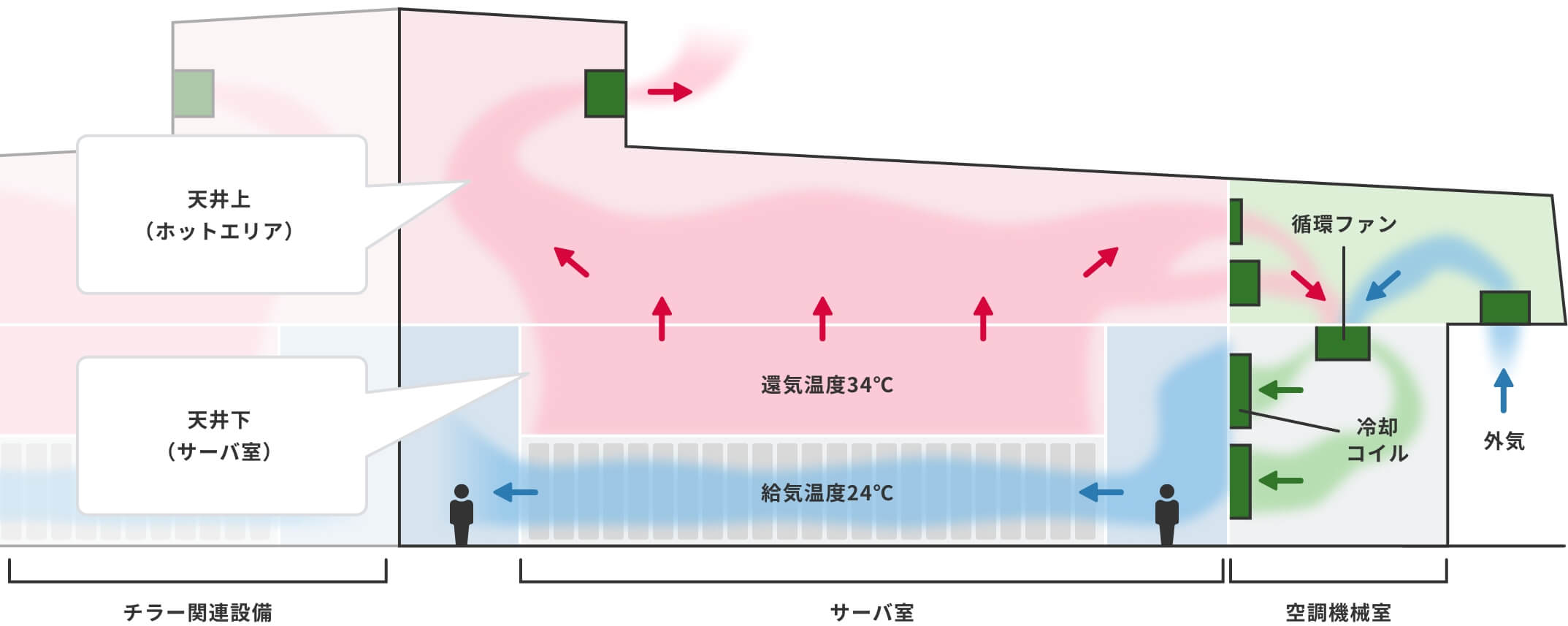「直接外気冷却方式による消費電力の削減」のイメージ図