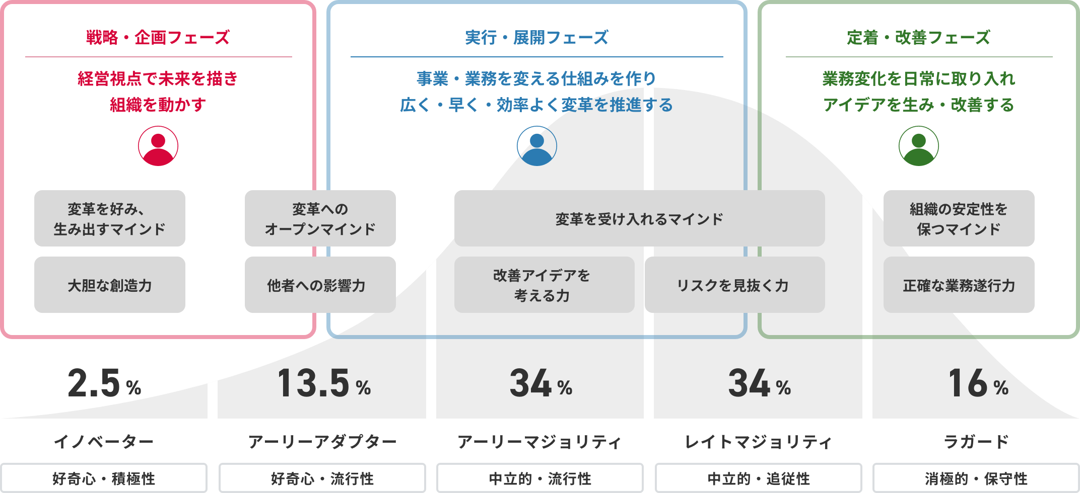 「DXのフェーズ・役割に応じた適正配置の見極めが重要」のイメージ図