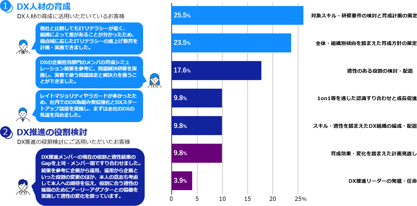 レポートの活用方法と受検企業の声のイメージ図