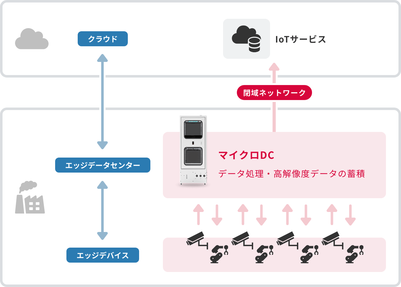 「本格的なスマート工場を実現するエッジデータセンターとして」のイメージ図