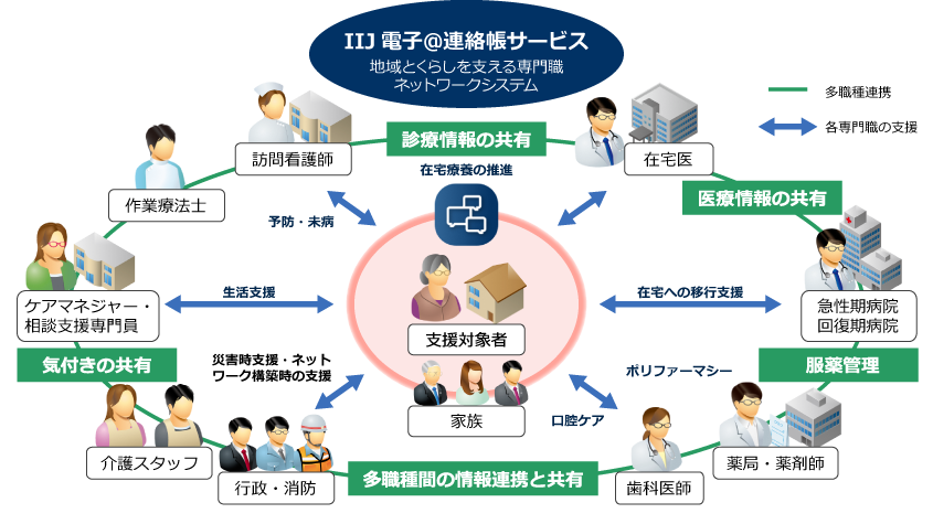 「地域包括ケアシステム」のイメージ図