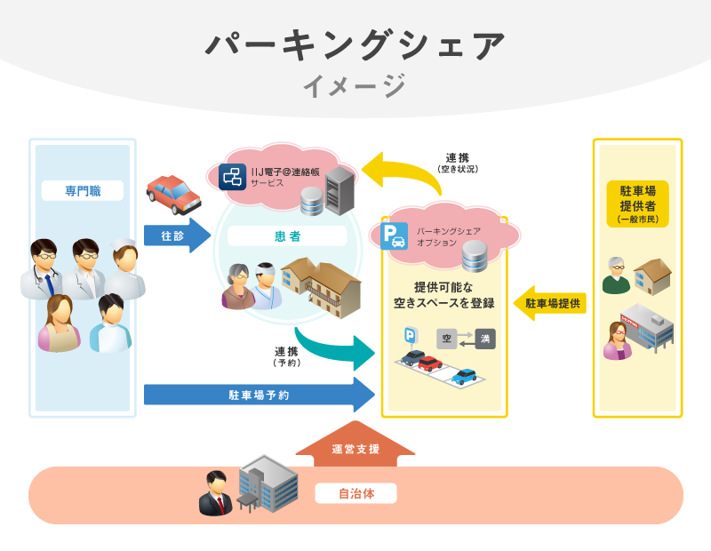 「パーキングシェア概要」のイメージ図