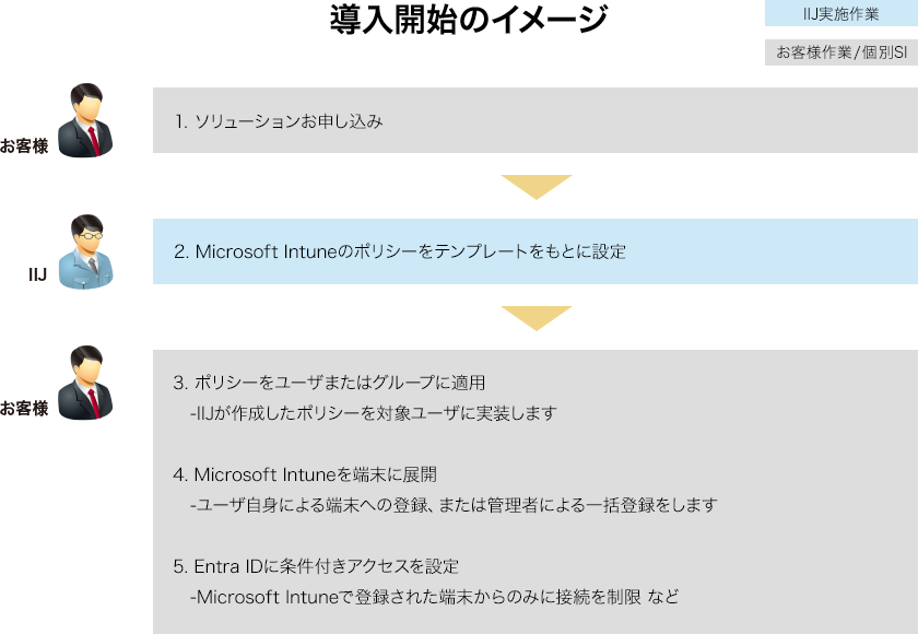 「EMS(Enterprise Mobility + Security)を新規導入する場合の一例」導入開始のイメージ図