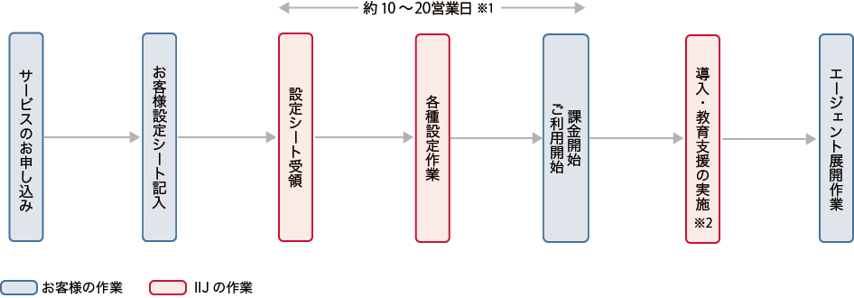 IIJセキュアエンドポイントサービス導入までのフロー図