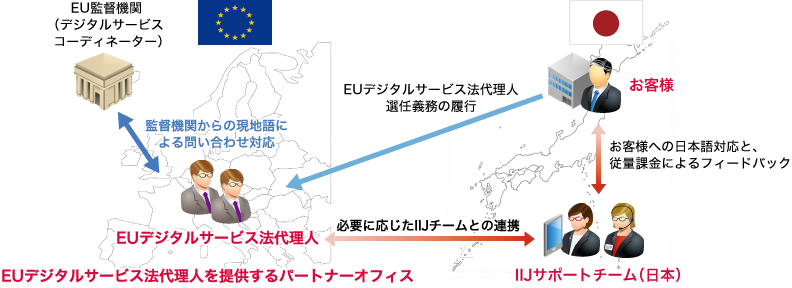 IIJ EUデジタルサービス法代理人サービスのイメージ図