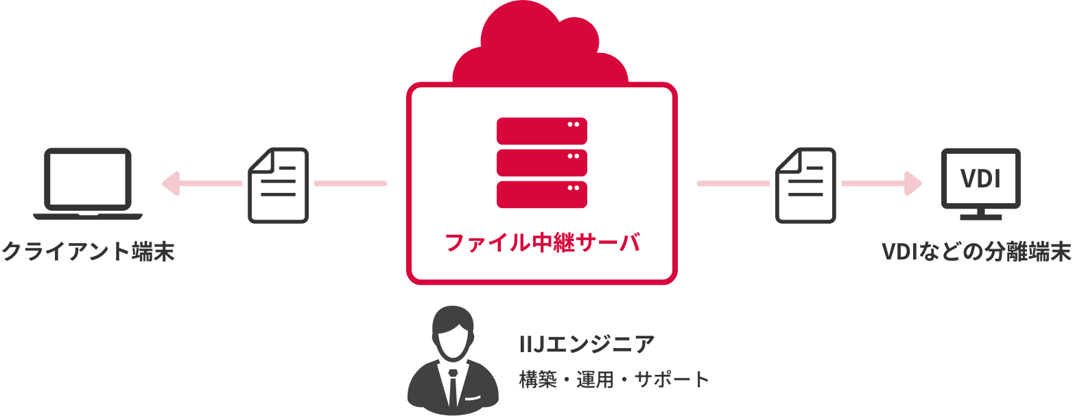 IIJファイル中継ソリューション with Solitonのイメージ図