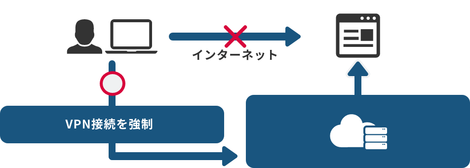 「強制接続」のイメージ図