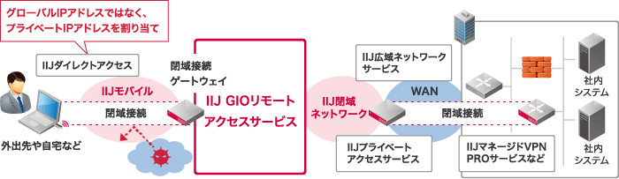 「社外から社内へ「閉域」でアクセスしたい」のイメージ図