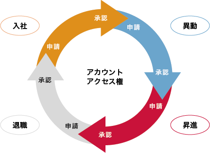 「ワークフローによる権限管理」のイメージ図