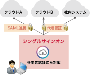 「シングルサインオン」のイメージ図