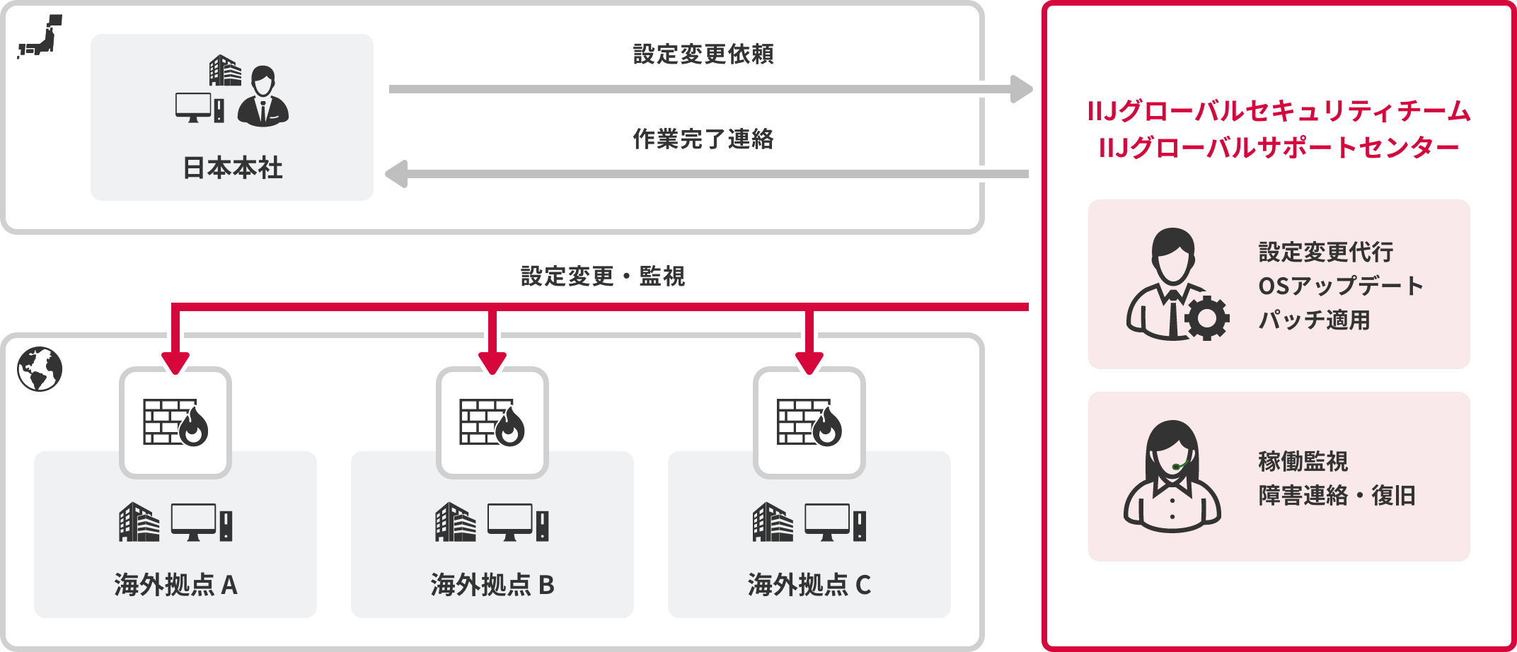 IFMS Managementのイメージ図