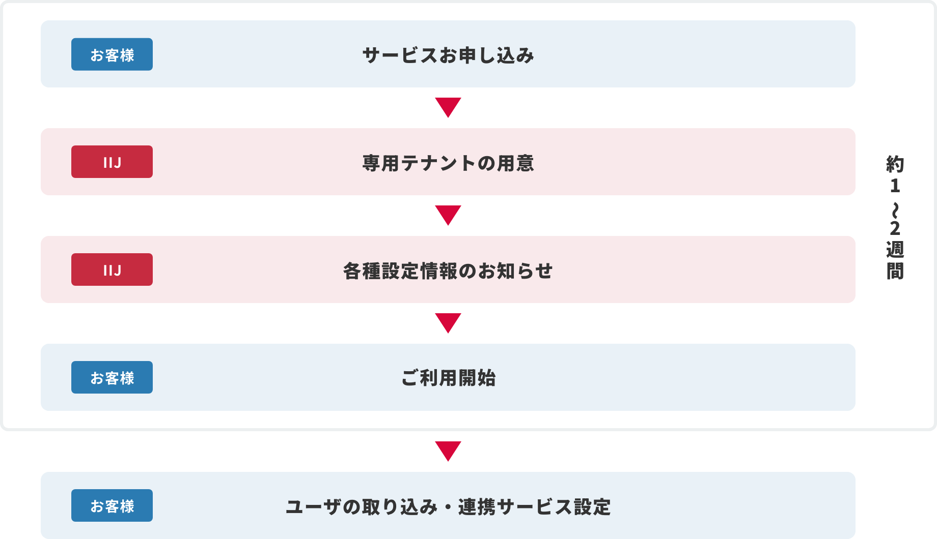 IIJ IDサービス導入までのフロー図