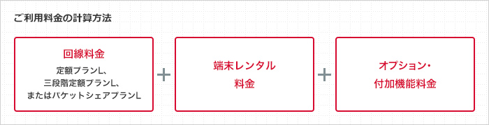 ご利用料金の計算方法は、回線料金＋端末レンタル料金＋オプション・付加機能料金 です。
