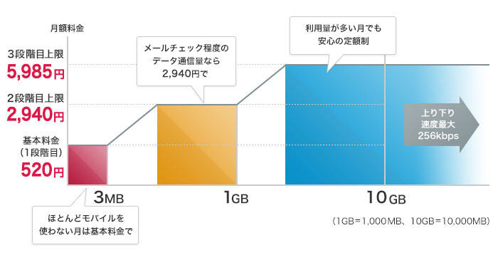 「三段階定額プランL」のイメージ図