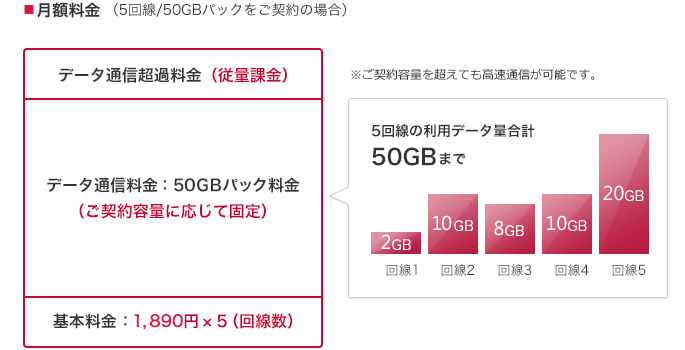 「パケットシェアプランL」のイメージ図