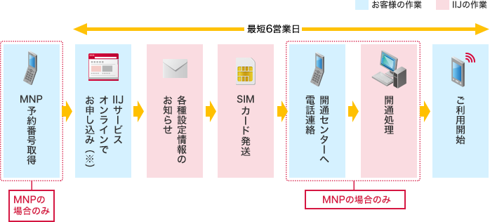 「音声通話機能付きSIMカード、SMS機能付きSIMカードの場合」のイメージ図