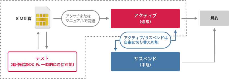 「SIMライフサイクル管理（テスト＆アタッチ、テスト＆マニュアルの例）」のイメージ図