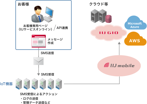 「SMSプッシュ」のイメージ図