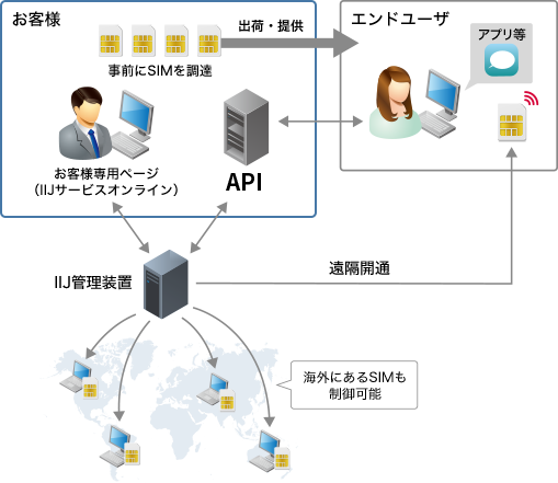 「API制御」のイメージ図