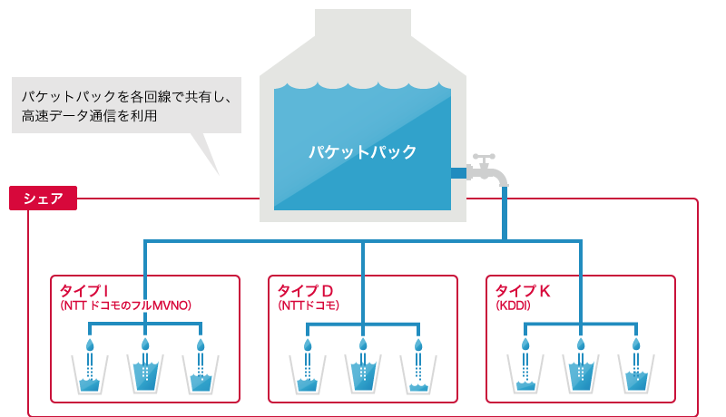 「パケットシェアワイドオプション」のイメージ図