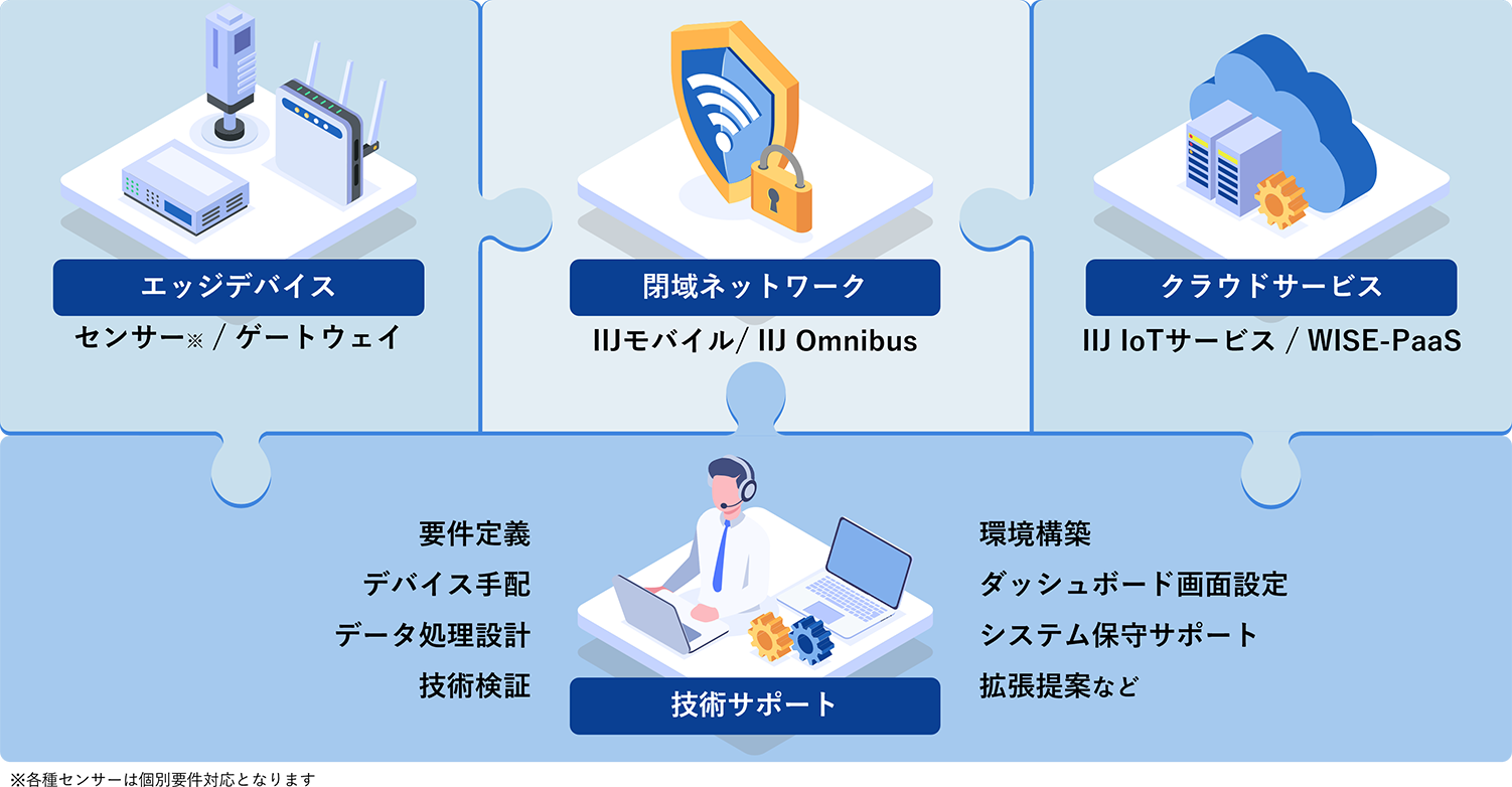 IIJ産業IoTセキュアリモートマネジメント/Factoryのイメージ図