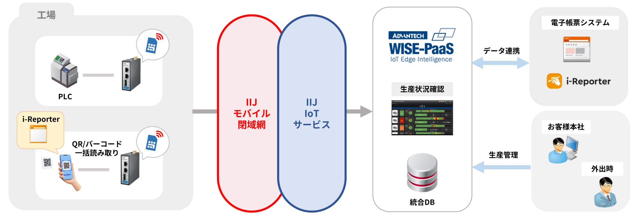 「CASE01（生産管理）：工場の稼働状況可視化・電子帳票連携で生産効率向上」のイメージ図