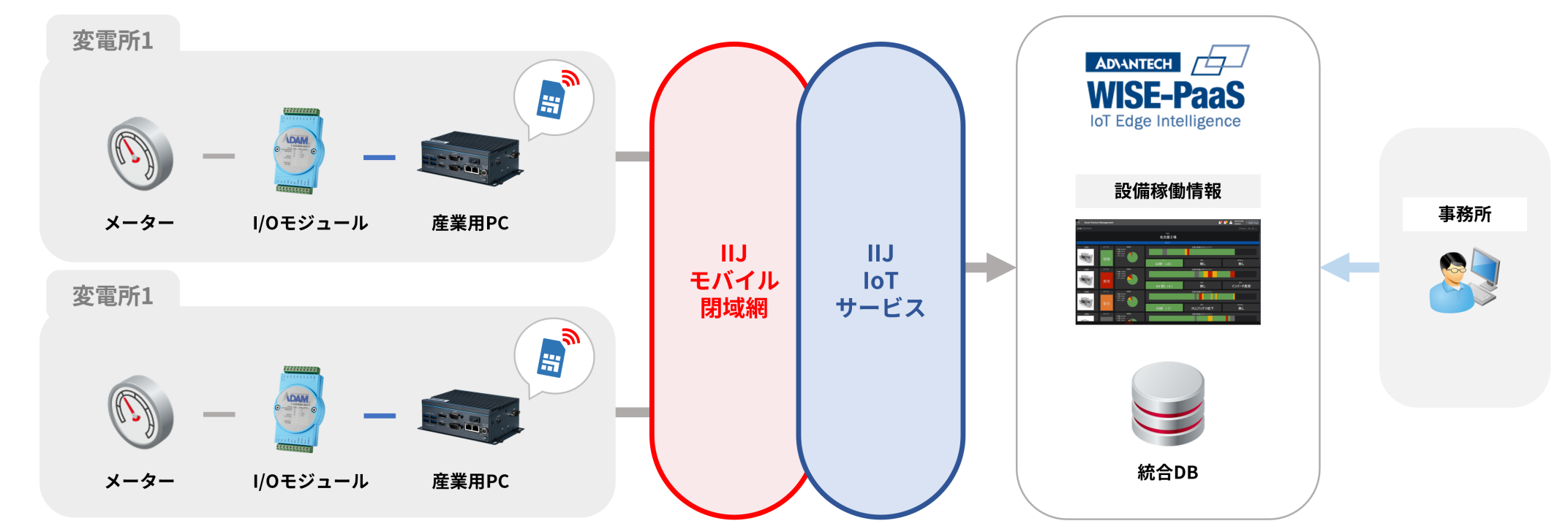 「CASE04（設備保全）：設備監視システムの導入でコスト・点検リスクを低減」のイメージ図