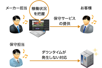 「CASE01：産業機器メーカー導入後」のイメージ図