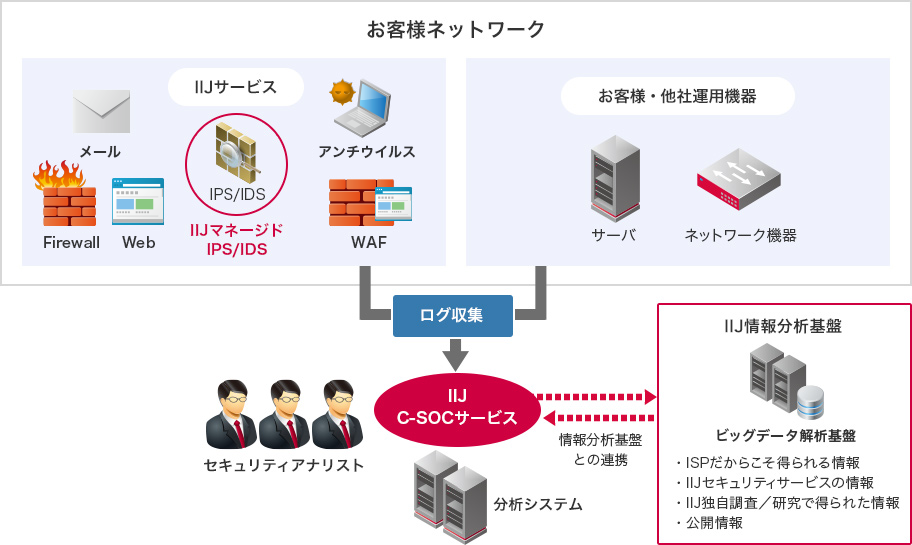 「セキュリティログ分析（SOC連携）」のイメージ図