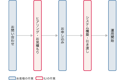 ライブ中継ソリューション導入までのフロー図